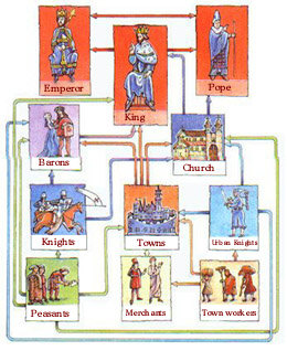 hierarchy feudalism